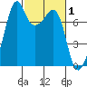 Eagle Harbor tide chart for Sunday, March 1, 2026
