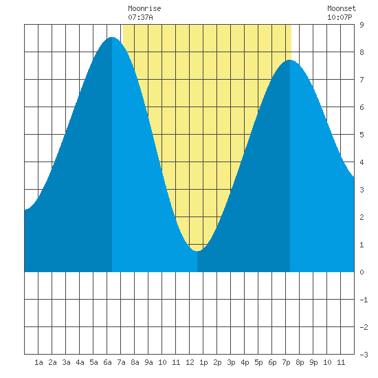 Eagle Harbor tide chart for Friday, March 20, 2026