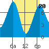 Eagle Harbor tide chart for Friday, March 20, 2026