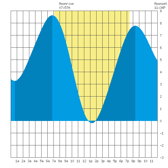 Eagle Harbor tide chart for Saturday, March 21, 2026