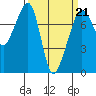 Eagle Harbor tide chart for Saturday, March 21, 2026