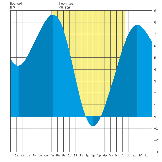 Eagle Harbor tide chart for Sunday, March 22, 2026