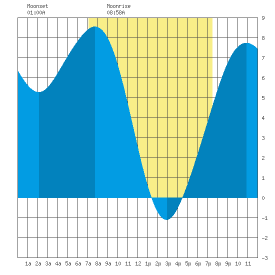 Eagle Harbor tide chart for Monday, March 23, 2026