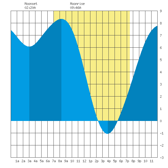 Eagle Harbor tide chart for Tuesday, March 24, 2026