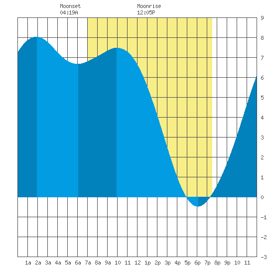 Eagle Harbor tide chart for Thursday, March 26, 2026