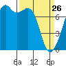 Eagle Harbor tide chart for Thursday, March 26, 2026
