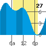 Eagle Harbor tide chart for Friday, March 27, 2026
