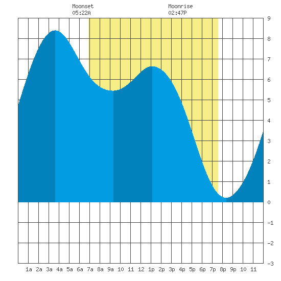 Eagle Harbor tide chart for Saturday, March 28, 2026