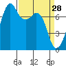 Eagle Harbor tide chart for Saturday, March 28, 2026