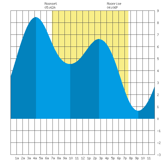 Eagle Harbor tide chart for Sunday, March 29, 2026