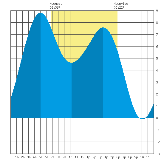 Eagle Harbor tide chart for Monday, March 2, 2026