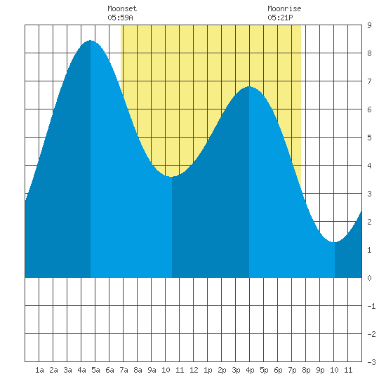 Eagle Harbor tide chart for Monday, March 30, 2026