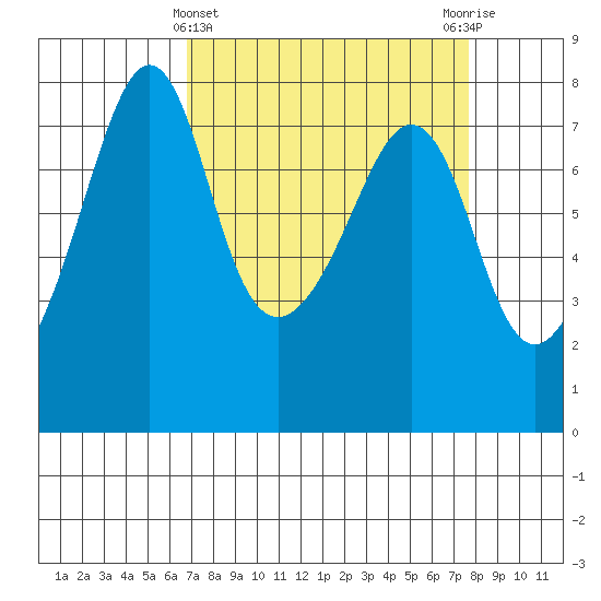 Eagle Harbor tide chart for Tuesday, March 31, 2026