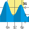 Eagle Harbor tide chart for Tuesday, March 31, 2026