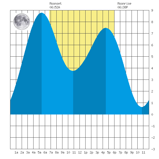 Eagle Harbor tide chart for Tuesday, March 3, 2026