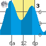 Eagle Harbor tide chart for Tuesday, March 3, 2026