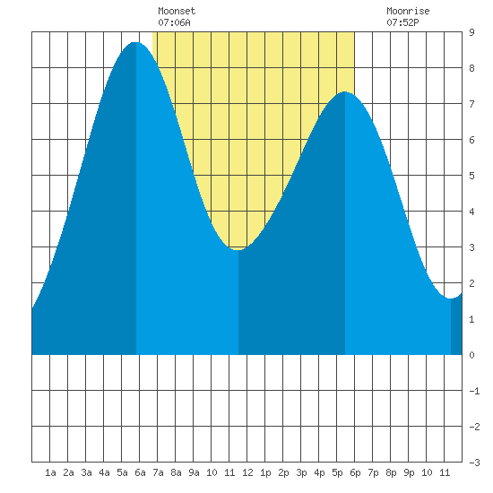 Eagle Harbor tide chart for Wednesday, March 4, 2026