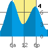 Eagle Harbor tide chart for Wednesday, March 4, 2026
