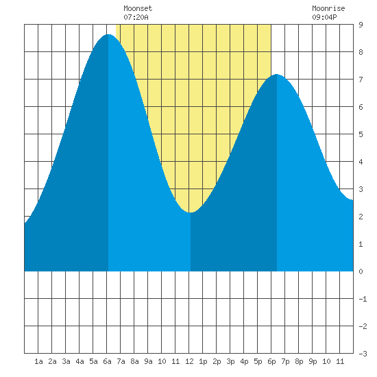 Eagle Harbor tide chart for Thursday, March 5, 2026