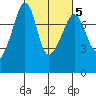 Eagle Harbor tide chart for Thursday, March 5, 2026