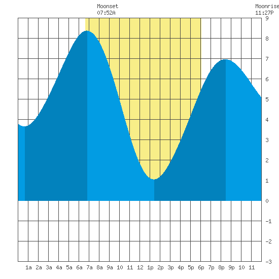 Eagle Harbor tide chart for Saturday, March 7, 2026