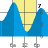 Eagle Harbor tide chart for Saturday, March 7, 2026
