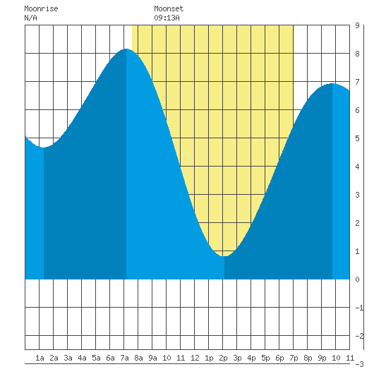 Eagle Harbor tide chart for Sunday, March 8, 2026