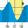 Eagle Harbor tide chart for Sunday, March 8, 2026