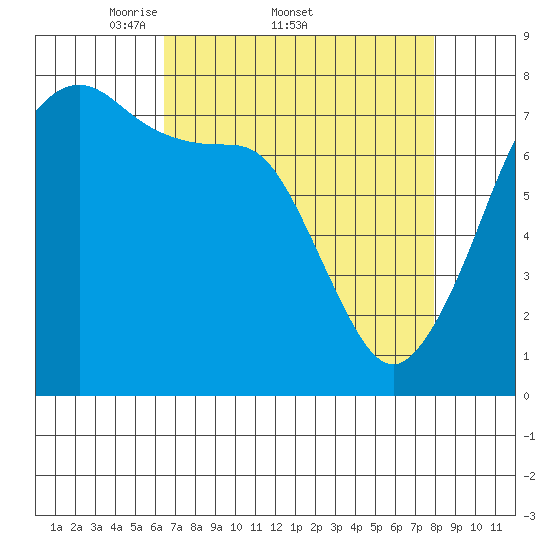 Eagle Harbor tide chart for Friday, April 10, 2026