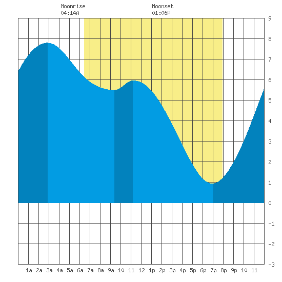 Eagle Harbor tide chart for Saturday, April 11, 2026