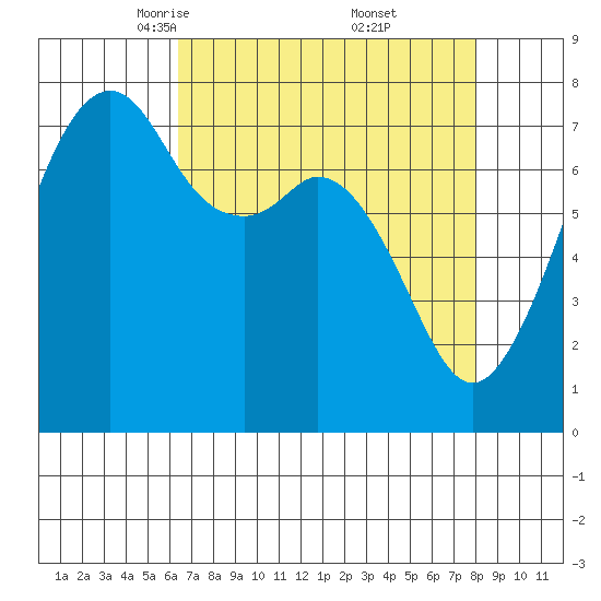 Eagle Harbor tide chart for Sunday, April 12, 2026