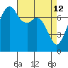 Eagle Harbor tide chart for Sunday, April 12, 2026