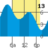 Eagle Harbor tide chart for Monday, April 13, 2026