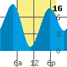 Eagle Harbor tide chart for Thursday, April 16, 2026