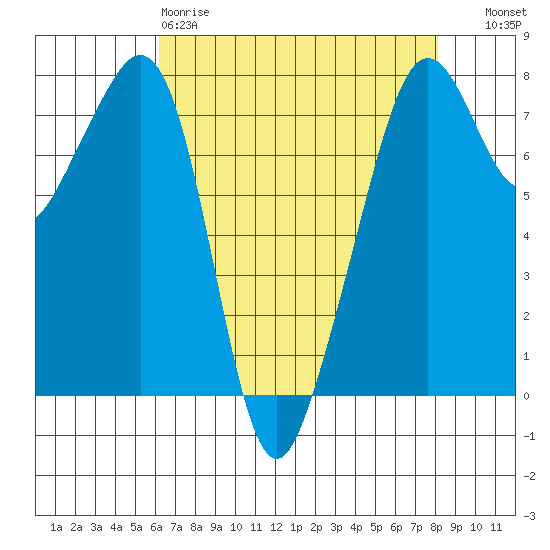 Eagle Harbor tide chart for Saturday, April 18, 2026