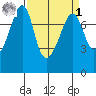 Eagle Harbor tide chart for Wednesday, April 1, 2026