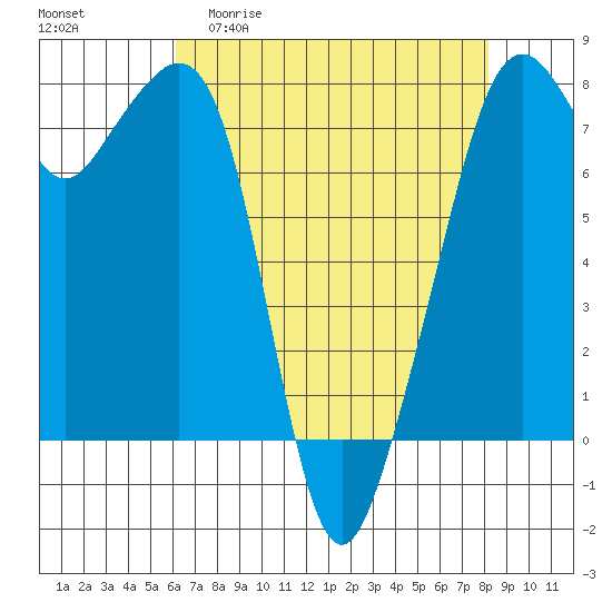 Eagle Harbor tide chart for Monday, April 20, 2026