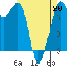 Eagle Harbor tide chart for Monday, April 20, 2026