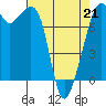 Eagle Harbor tide chart for Tuesday, April 21, 2026