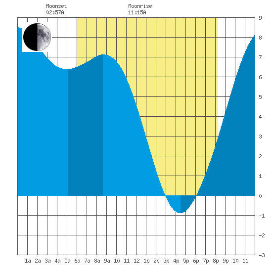 Eagle Harbor tide chart for Thursday, April 23, 2026