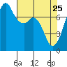Eagle Harbor tide chart for Saturday, April 25, 2026