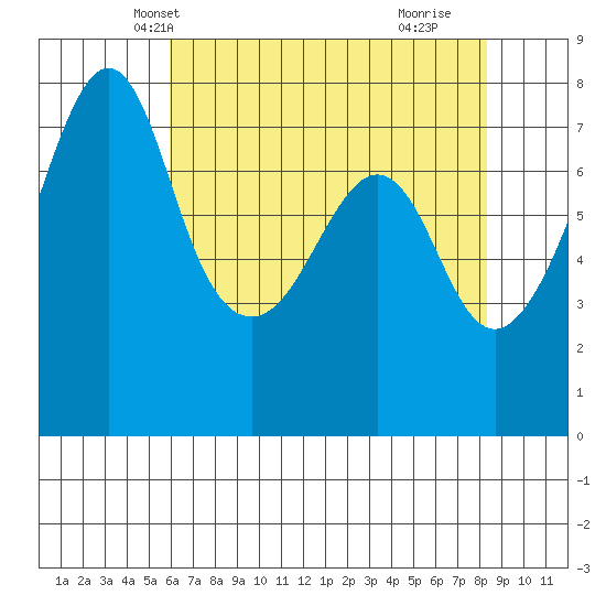 Eagle Harbor tide chart for Monday, April 27, 2026