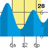 Eagle Harbor tide chart for Tuesday, April 28, 2026