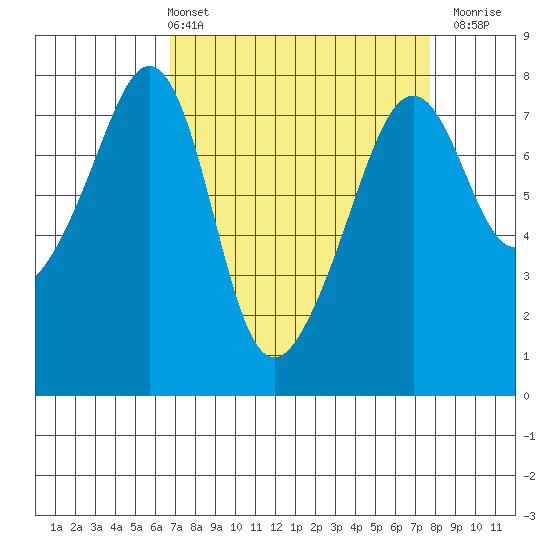 Eagle Harbor tide chart for Thursday, April 2, 2026
