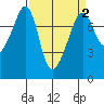 Eagle Harbor tide chart for Thursday, April 2, 2026