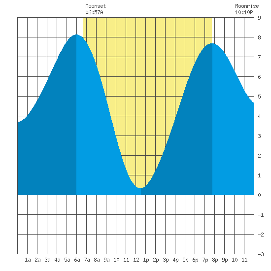 Eagle Harbor tide chart for Friday, April 3, 2026