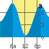 Eagle Harbor tide chart for Friday, April 3, 2026