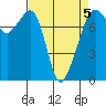 Eagle Harbor tide chart for Sunday, April 5, 2026
