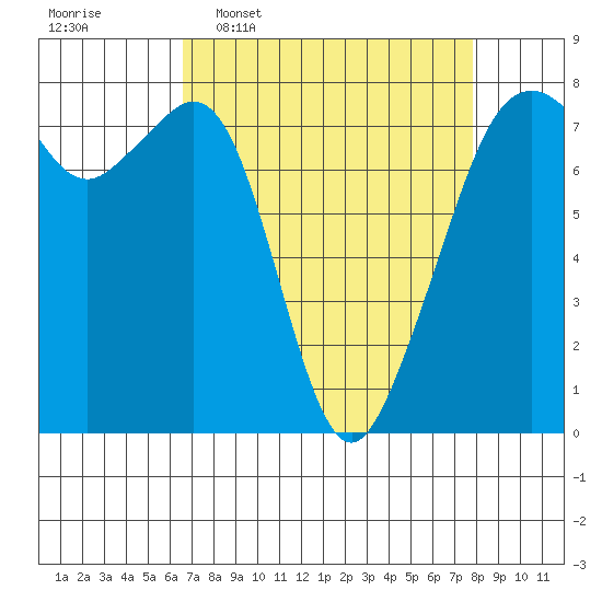 Eagle Harbor tide chart for Monday, April 6, 2026