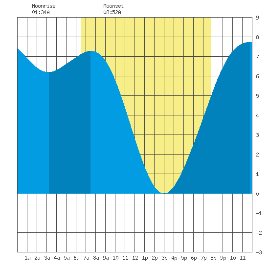 Eagle Harbor tide chart for Tuesday, April 7, 2026